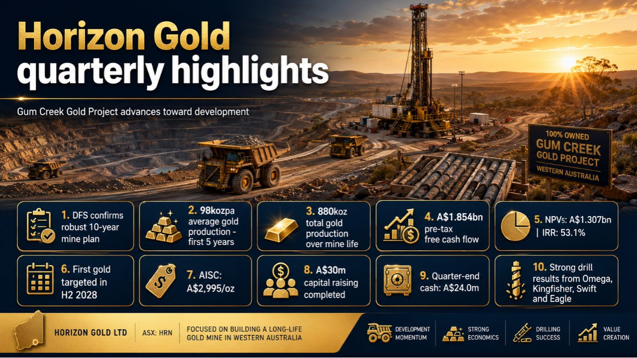 Horizon Gold Ltd - Horizon Gold advances Gum Creek toward development after robust June quarter DFS