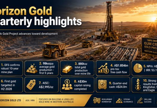 Horizon Gold Ltd - Horizon Gold advances Gum Creek toward development after robust June quarter DFS