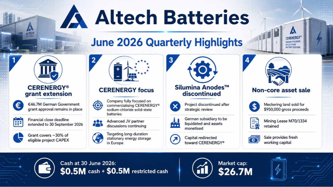Altech Batteries Ltd - Altech Batteries sharpens CERENERGY focus after securing grant extension in June quarter