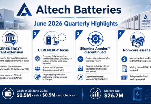 Altech Batteries Ltd - Altech Batteries sharpens CERENERGY focus after securing grant extension in June quarter