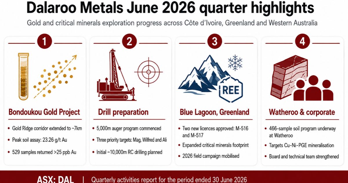 Dalaroo Metals expands Gold Ridge corridor to 7 kilometres as...
