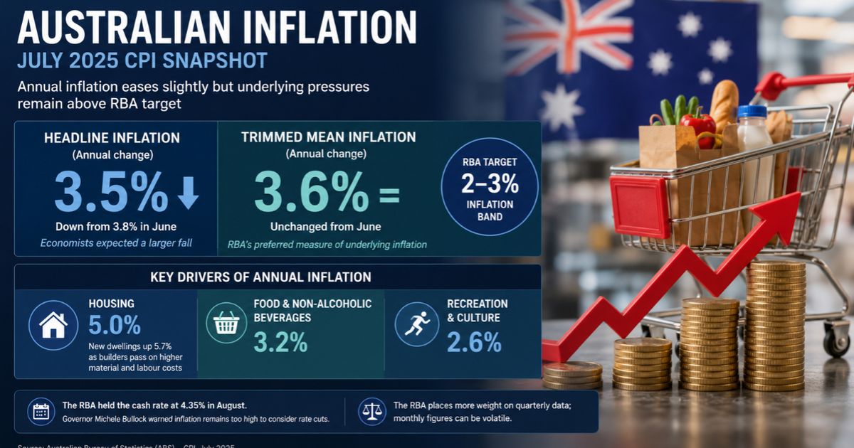 Australian inflation stays sticky at 3.5% as core pressures keep RBA on alert