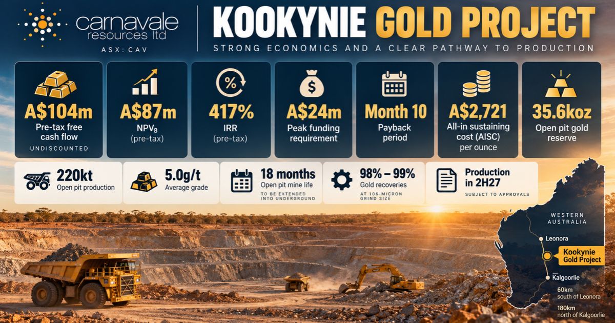 Carnavale Resources September quarter puts Kookynie Gold Project on pathway to 2027 production