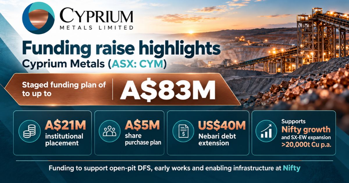 Cyprium Metals secures staged funding plan of up to A$83 million...