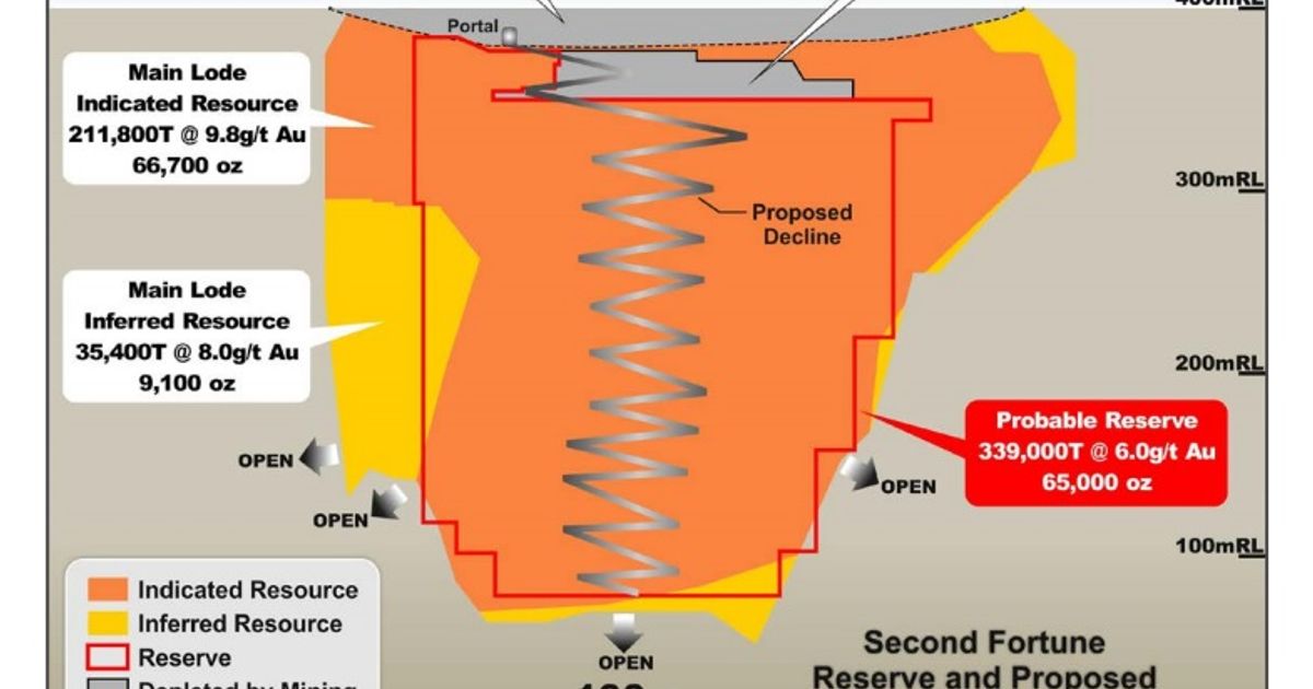 Anova Metals commences development of Second Fortune gold mine ASXWA8