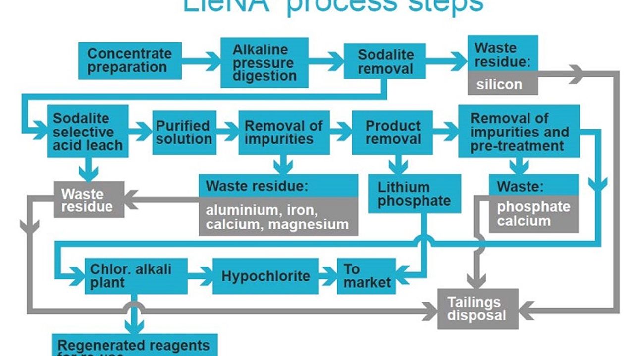 Lithium Australia’s LieNA spodumene-to-lithium conversion process ...
